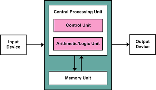 computer architecture related project