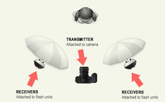 Using wireless flash triggers