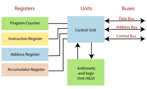 Basic Computer Architecture Beginner s Crash Course 